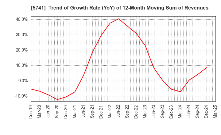 5741 UACJ Corporation: Trend of Growth Rate (YoY) of 12-Month Moving Sum of Revenues