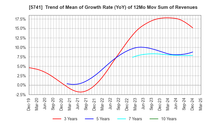5741 UACJ Corporation: Trend of Mean of Growth Rate (YoY) of 12Mo Mov Sum of Revenues