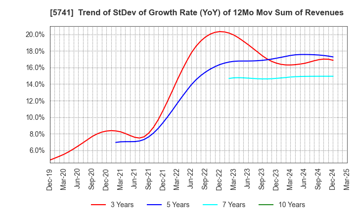 5741 UACJ Corporation: Trend of StDev of Growth Rate (YoY) of 12Mo Mov Sum of Revenues