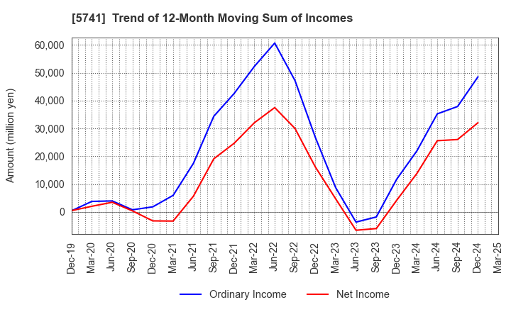 5741 UACJ Corporation: Trend of 12-Month Moving Sum of Incomes