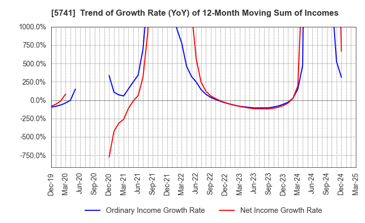 5741 UACJ Corporation: Trend of Growth Rate (YoY) of 12-Month Moving Sum of Incomes