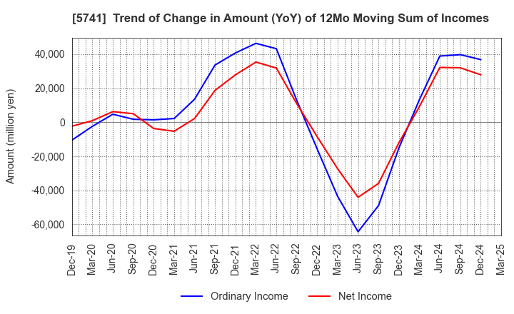5741 UACJ Corporation: Trend of Change in Amount (YoY) of 12Mo Moving Sum of Incomes