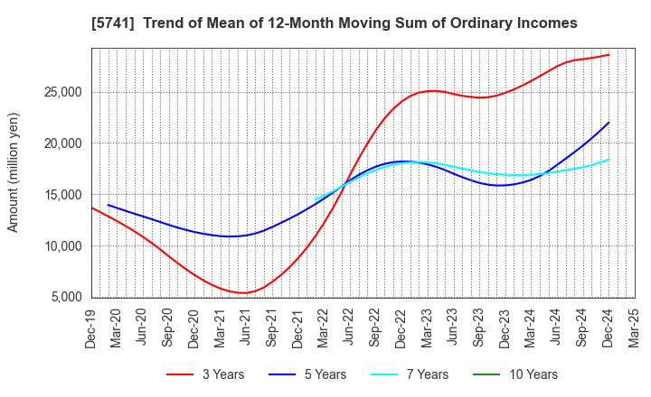 5741 UACJ Corporation: Trend of Mean of 12-Month Moving Sum of Ordinary Incomes
