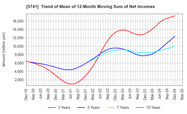 5741 UACJ Corporation: Trend of Mean of 12-Month Moving Sum of Net Incomes