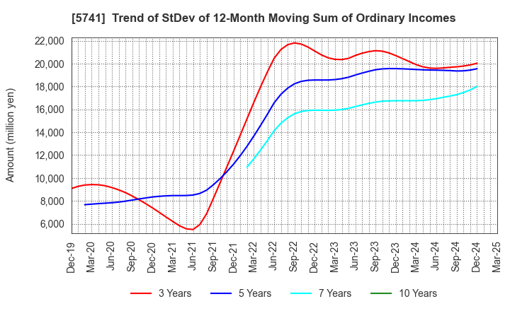 5741 UACJ Corporation: Trend of StDev of 12-Month Moving Sum of Ordinary Incomes