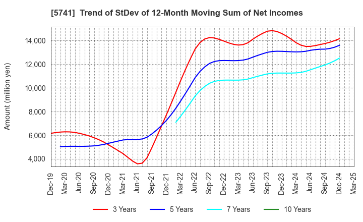 5741 UACJ Corporation: Trend of StDev of 12-Month Moving Sum of Net Incomes