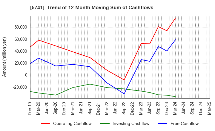 5741 UACJ Corporation: Trend of 12-Month Moving Sum of Cashflows