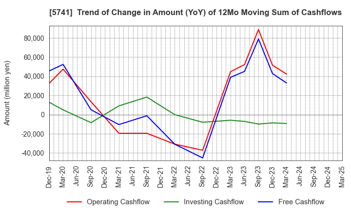 5741 UACJ Corporation: Trend of Change in Amount (YoY) of 12Mo Moving Sum of Cashflows