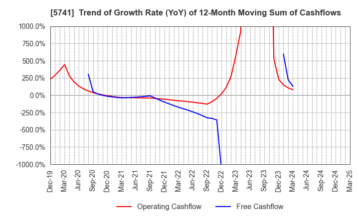 5741 UACJ Corporation: Trend of Growth Rate (YoY) of 12-Month Moving Sum of Cashflows