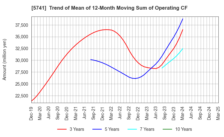 5741 UACJ Corporation: Trend of Mean of 12-Month Moving Sum of Operating CF