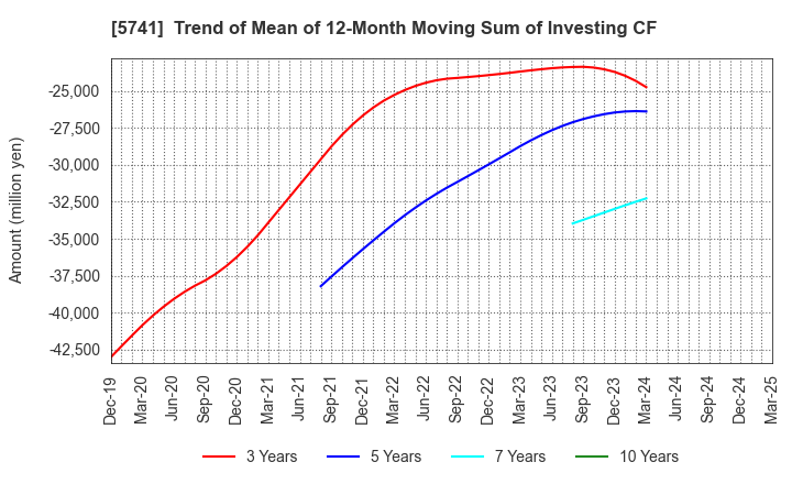 5741 UACJ Corporation: Trend of Mean of 12-Month Moving Sum of Investing CF