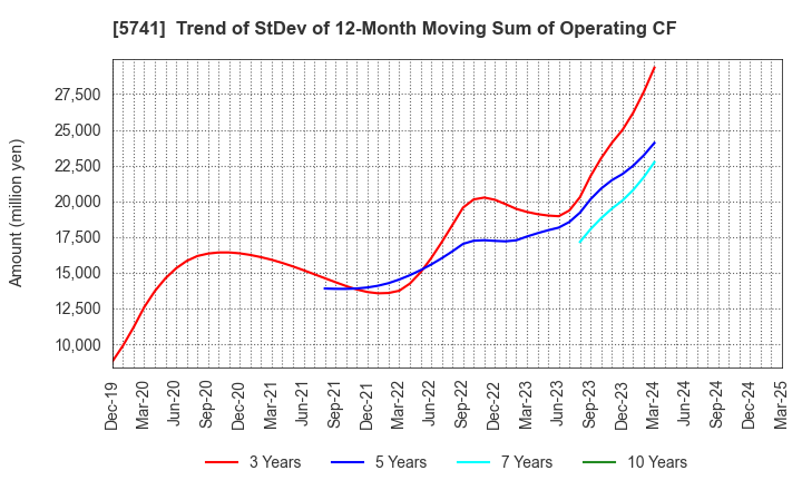 5741 UACJ Corporation: Trend of StDev of 12-Month Moving Sum of Operating CF