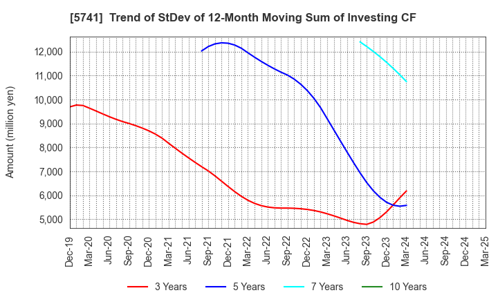 5741 UACJ Corporation: Trend of StDev of 12-Month Moving Sum of Investing CF