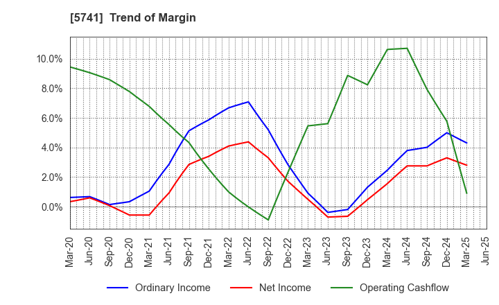 5741 UACJ Corporation: Trend of Margin