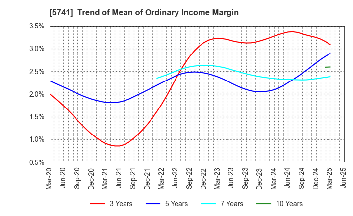 5741 UACJ Corporation: Trend of Mean of Ordinary Income Margin