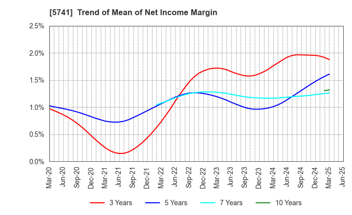 5741 UACJ Corporation: Trend of Mean of Net Income Margin