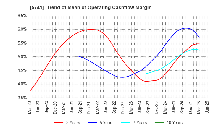 5741 UACJ Corporation: Trend of Mean of Operating Cashflow Margin
