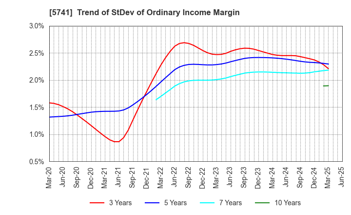 5741 UACJ Corporation: Trend of StDev of Ordinary Income Margin