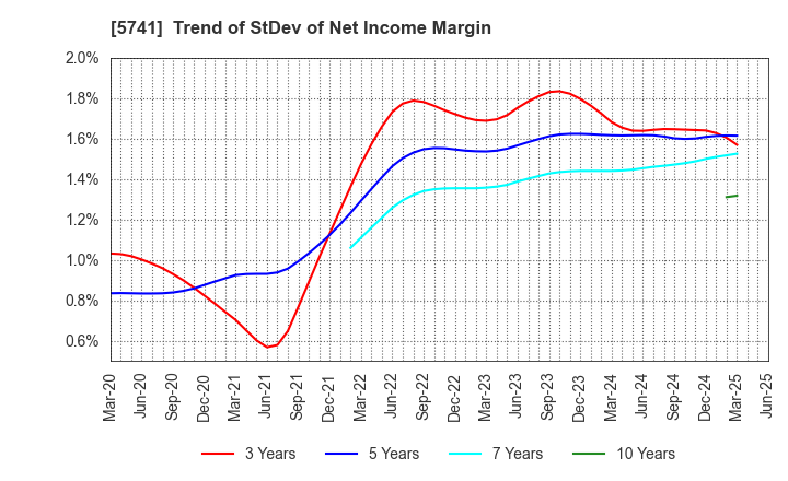 5741 UACJ Corporation: Trend of StDev of Net Income Margin