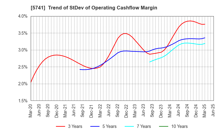 5741 UACJ Corporation: Trend of StDev of Operating Cashflow Margin