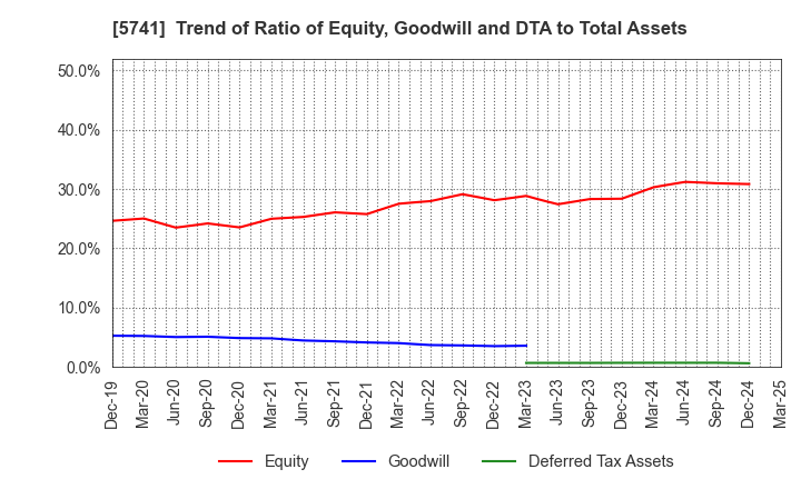 5741 UACJ Corporation: Trend of Ratio of Equity, Goodwill and DTA to Total Assets