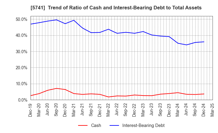 5741 UACJ Corporation: Trend of Ratio of Cash and Interest-Bearing Debt to Total Assets