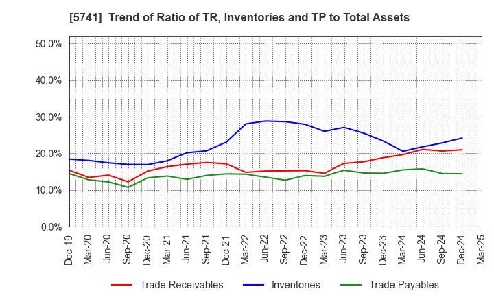 5741 UACJ Corporation: Trend of Ratio of TR, Inventories and TP to Total Assets