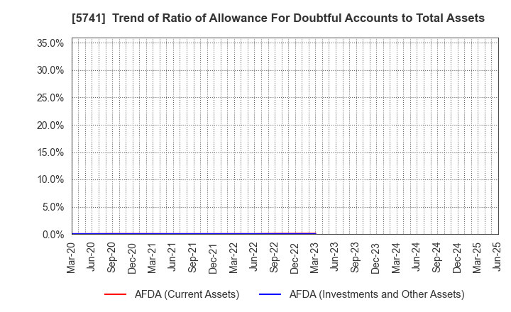 5741 UACJ Corporation: Trend of Ratio of Allowance For Doubtful Accounts to Total Assets