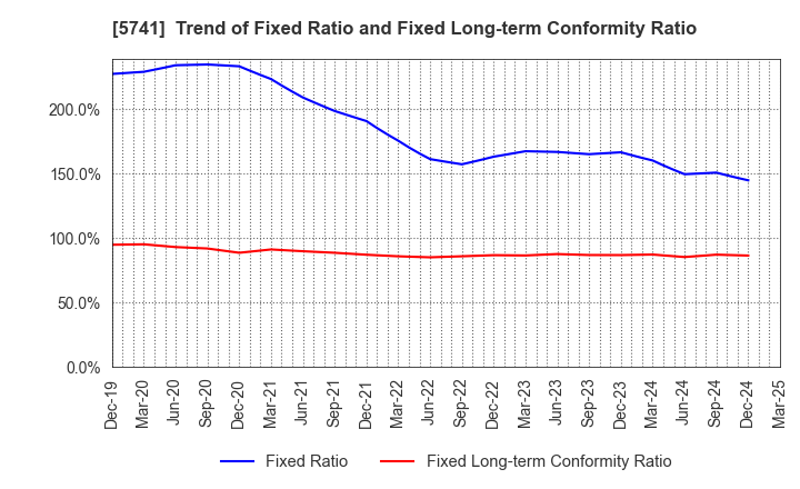 5741 UACJ Corporation: Trend of Fixed Ratio and Fixed Long-term Conformity Ratio
