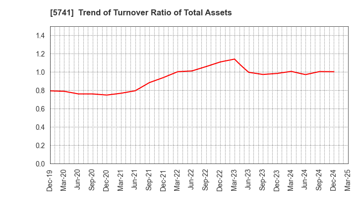 5741 UACJ Corporation: Trend of Turnover Ratio of Total Assets
