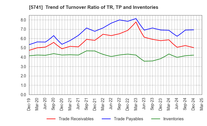 5741 UACJ Corporation: Trend of Turnover Ratio of TR, TP and Inventories