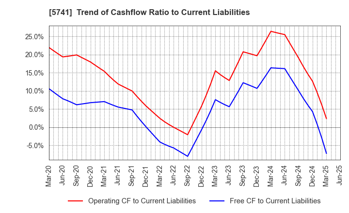 5741 UACJ Corporation: Trend of Cashflow Ratio to Current Liabilities