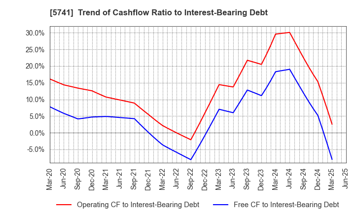 5741 UACJ Corporation: Trend of Cashflow Ratio to Interest-Bearing Debt