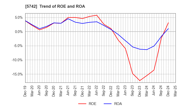 5742 NIC Autotec, Inc.: Trend of ROE and ROA