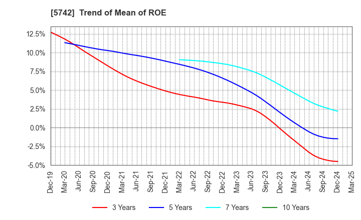 5742 NIC Autotec, Inc.: Trend of Mean of ROE