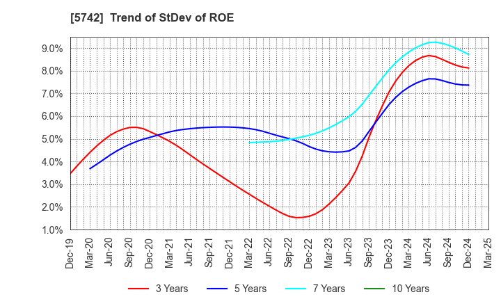 5742 NIC Autotec, Inc.: Trend of StDev of ROE