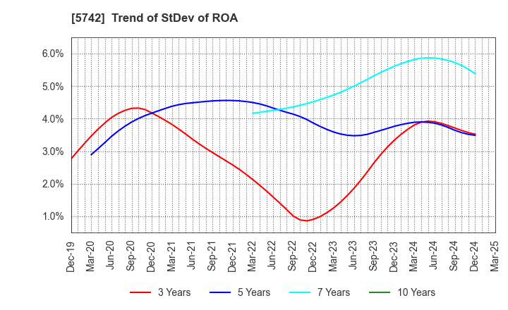 5742 NIC Autotec, Inc.: Trend of StDev of ROA