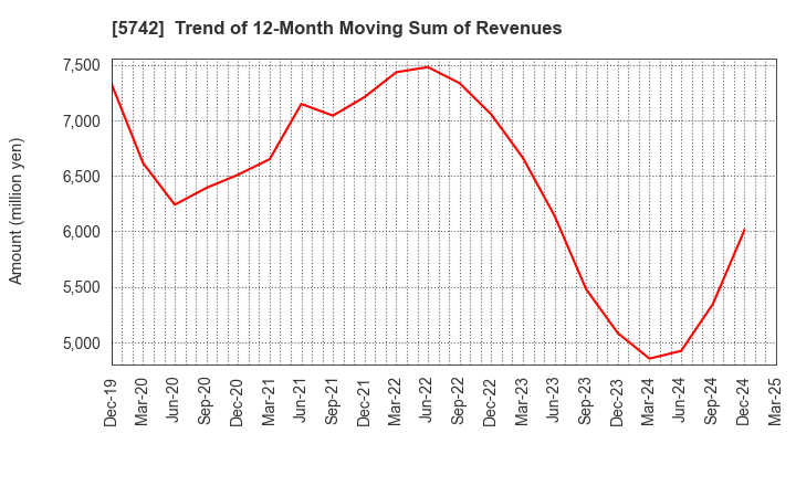 5742 NIC Autotec, Inc.: Trend of 12-Month Moving Sum of Revenues