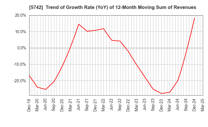 5742 NIC Autotec, Inc.: Trend of Growth Rate (YoY) of 12-Month Moving Sum of Revenues