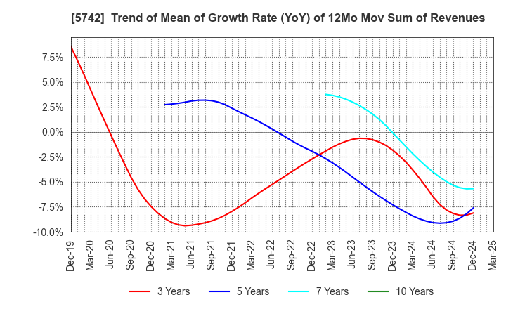 5742 NIC Autotec, Inc.: Trend of Mean of Growth Rate (YoY) of 12Mo Mov Sum of Revenues