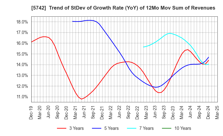 5742 NIC Autotec, Inc.: Trend of StDev of Growth Rate (YoY) of 12Mo Mov Sum of Revenues
