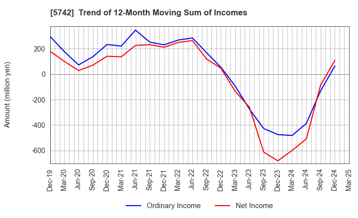 5742 NIC Autotec, Inc.: Trend of 12-Month Moving Sum of Incomes