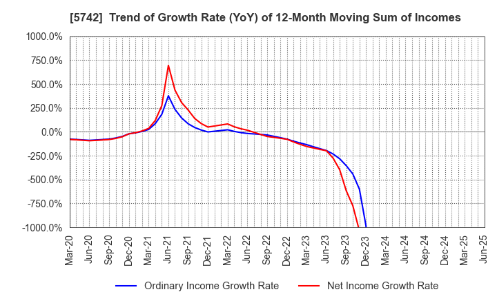 5742 NIC Autotec, Inc.: Trend of Growth Rate (YoY) of 12-Month Moving Sum of Incomes