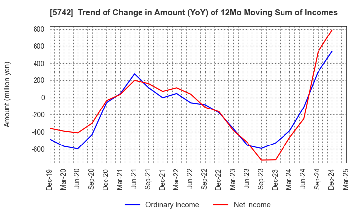 5742 NIC Autotec, Inc.: Trend of Change in Amount (YoY) of 12Mo Moving Sum of Incomes