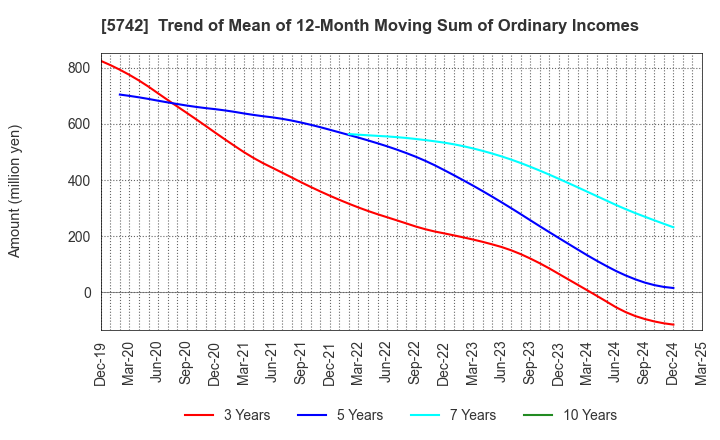 5742 NIC Autotec, Inc.: Trend of Mean of 12-Month Moving Sum of Ordinary Incomes