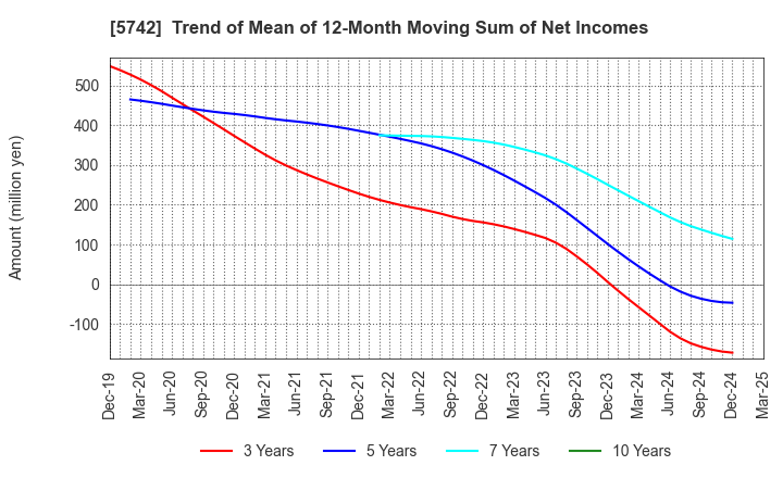 5742 NIC Autotec, Inc.: Trend of Mean of 12-Month Moving Sum of Net Incomes