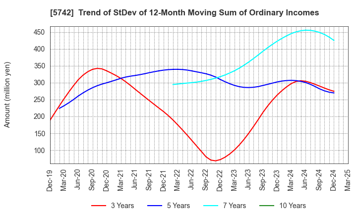5742 NIC Autotec, Inc.: Trend of StDev of 12-Month Moving Sum of Ordinary Incomes
