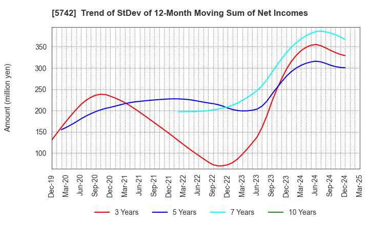 5742 NIC Autotec, Inc.: Trend of StDev of 12-Month Moving Sum of Net Incomes