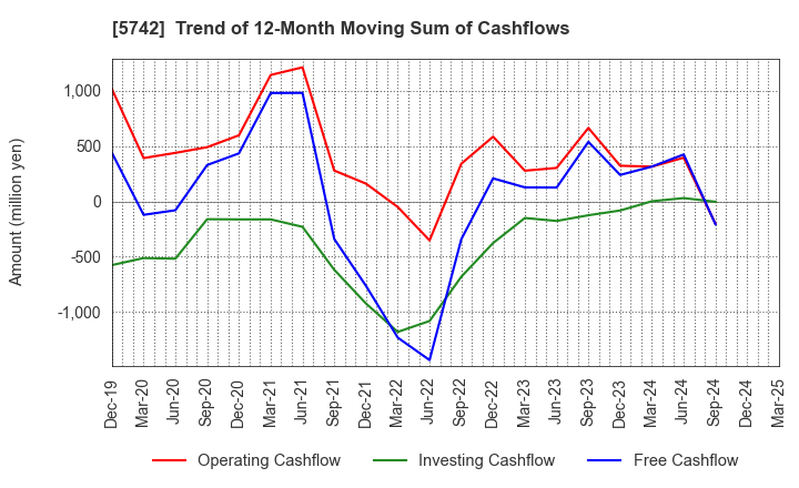 5742 NIC Autotec, Inc.: Trend of 12-Month Moving Sum of Cashflows