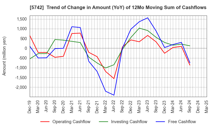 5742 NIC Autotec, Inc.: Trend of Change in Amount (YoY) of 12Mo Moving Sum of Cashflows